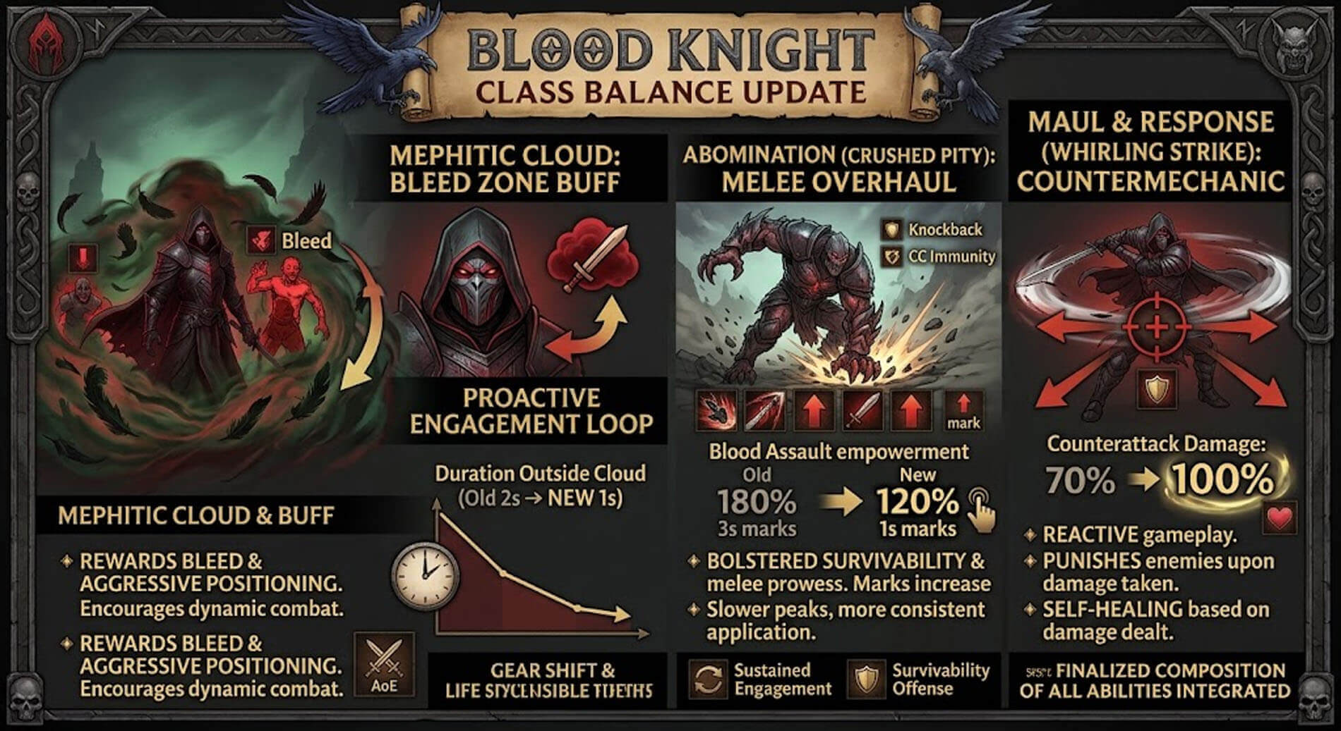 image of the diablo immortal blood knight with detailed explanation for the new updates