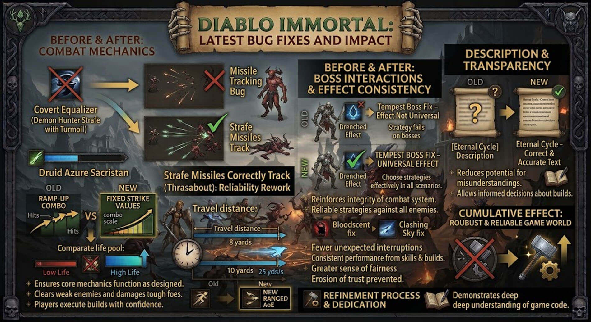 Image of diablo immortal latest bug fixes with characters and detailed explanations