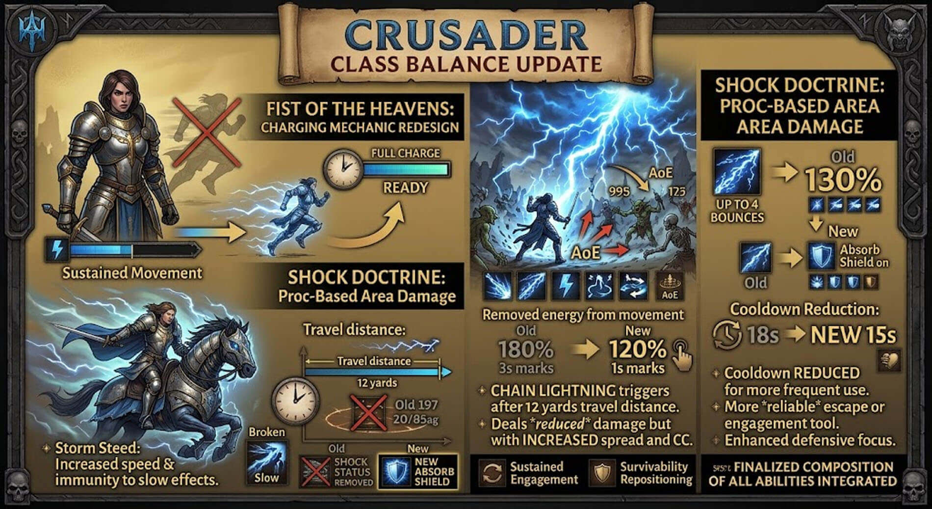 image of the diablo immortal crusader with detailed explanation for the new updates